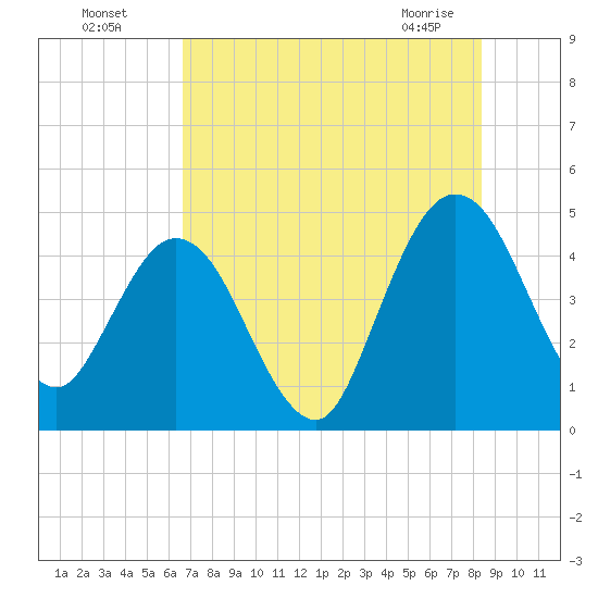 Tiger Point tide chart for Friday, July 28, 2023