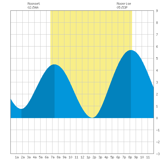 Tiger Point tide chart for Saturday, July 29, 2023