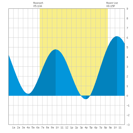 Tiger Point tide chart for Sunday, July 2, 2023