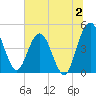 Tiger Point tide chart for Sunday, July 2, 2023