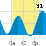 Tiger Point tide chart for Monday, July 31, 2023