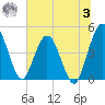 Tiger Point tide chart for Monday, July 3, 2023