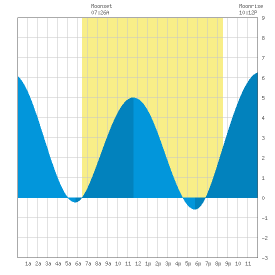 Tiger Point tide chart for Tuesday, July 4, 2023