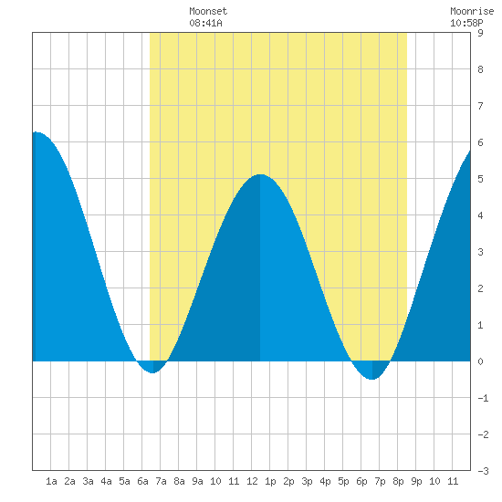 Tiger Point tide chart for Wednesday, July 5, 2023