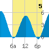Tiger Point tide chart for Wednesday, July 5, 2023