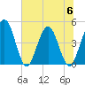 Tiger Point tide chart for Thursday, July 6, 2023