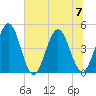 Tiger Point tide chart for Friday, July 7, 2023