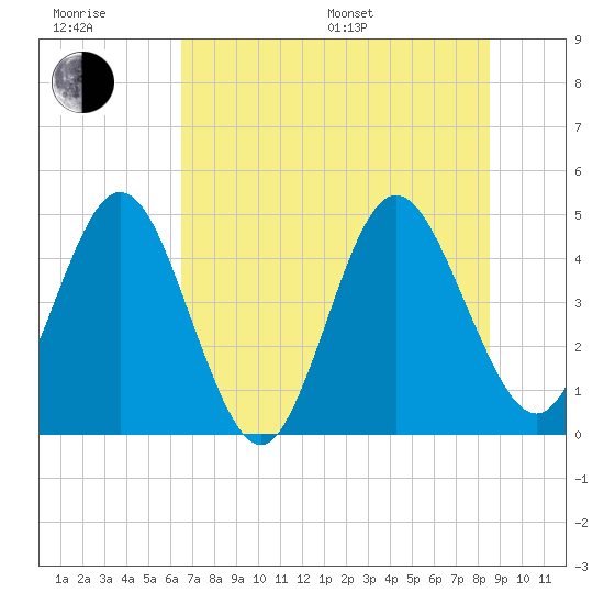 Tiger Point tide chart for Sunday, July 9, 2023