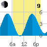 Tiger Point tide chart for Sunday, July 9, 2023