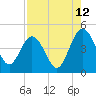 Tiger Point tide chart for Saturday, August 12, 2023
