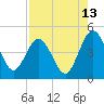 Tiger Point tide chart for Sunday, August 13, 2023