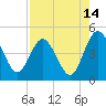 Tiger Point tide chart for Monday, August 14, 2023