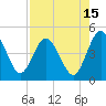 Tiger Point tide chart for Tuesday, August 15, 2023
