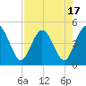 Tiger Point tide chart for Thursday, August 17, 2023