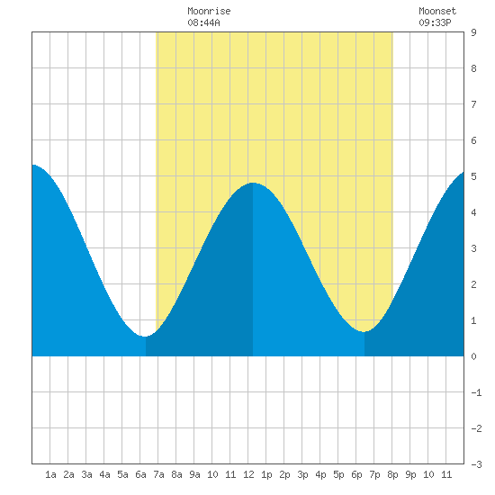 Tiger Point tide chart for Friday, August 18, 2023