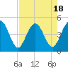 Tiger Point tide chart for Friday, August 18, 2023