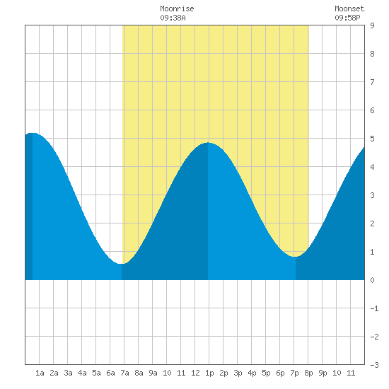 Tiger Point tide chart for Saturday, August 19, 2023