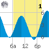 Tiger Point tide chart for Tuesday, August 1, 2023