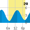 Tiger Point tide chart for Sunday, August 20, 2023