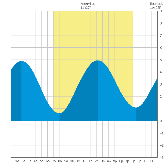 Tiger Point tide chart for Monday, August 21, 2023