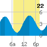 Tiger Point tide chart for Tuesday, August 22, 2023