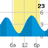 Tiger Point tide chart for Wednesday, August 23, 2023
