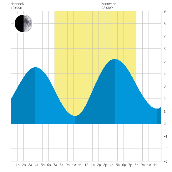 Tiger Point tide chart for Thursday, August 24, 2023