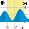 Tiger Point tide chart for Thursday, August 24, 2023