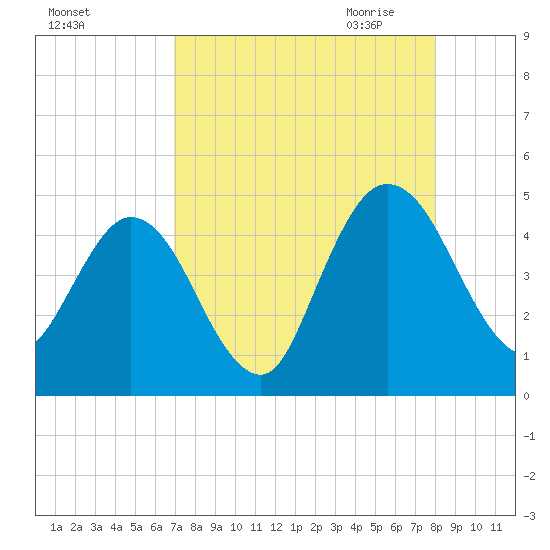 Tiger Point tide chart for Friday, August 25, 2023