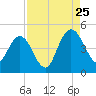 Tiger Point tide chart for Friday, August 25, 2023