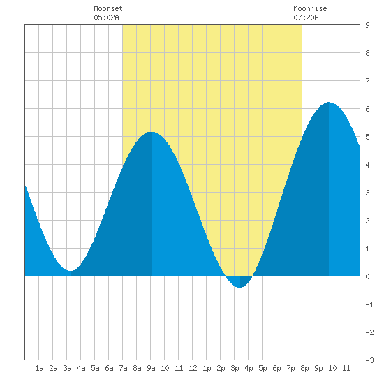 Tiger Point tide chart for Tuesday, August 29, 2023