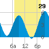 Tiger Point tide chart for Tuesday, August 29, 2023