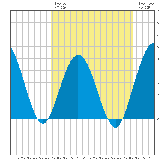 Tiger Point tide chart for Wednesday, August 2, 2023