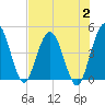 Tiger Point tide chart for Wednesday, August 2, 2023