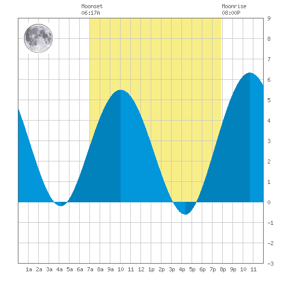 Tiger Point tide chart for Wednesday, August 30, 2023