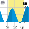 Tiger Point tide chart for Wednesday, August 30, 2023