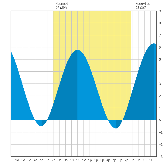 Tiger Point tide chart for Thursday, August 31, 2023