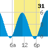 Tiger Point tide chart for Thursday, August 31, 2023