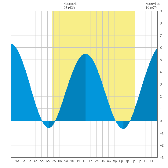 Tiger Point tide chart for Thursday, August 3, 2023