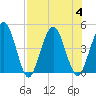 Tiger Point tide chart for Friday, August 4, 2023
