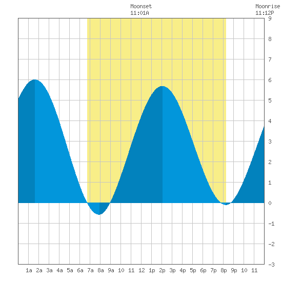 Tiger Point tide chart for Saturday, August 5, 2023