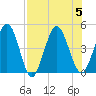 Tiger Point tide chart for Saturday, August 5, 2023