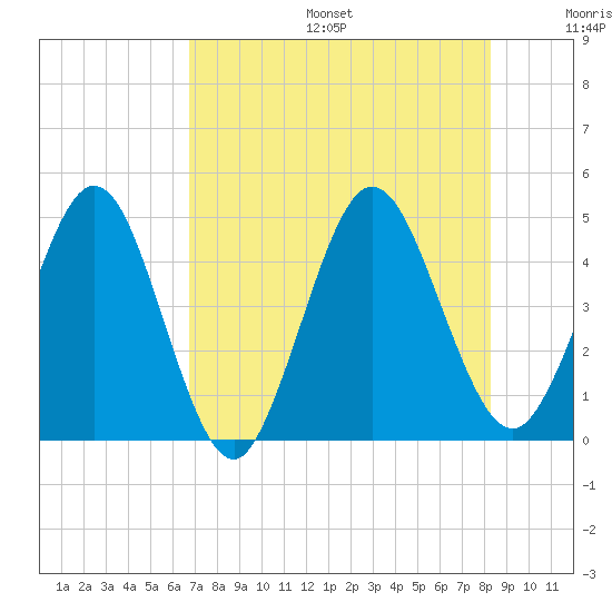Tiger Point tide chart for Sunday, August 6, 2023