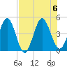 Tiger Point tide chart for Sunday, August 6, 2023