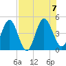 Tiger Point tide chart for Monday, August 7, 2023