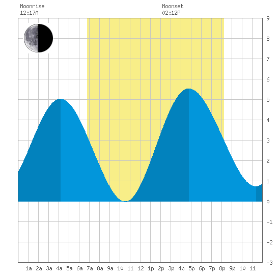 Tiger Point tide chart for Tuesday, August 8, 2023