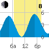 Tiger Point tide chart for Tuesday, August 8, 2023