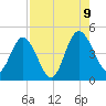 Tiger Point tide chart for Wednesday, August 9, 2023