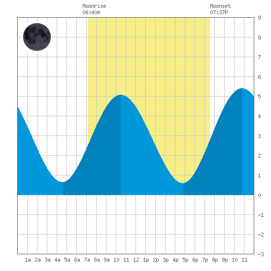 Tiger Point tide chart for Thursday, September 14, 2023