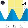 Tiger Point tide chart for Thursday, September 14, 2023